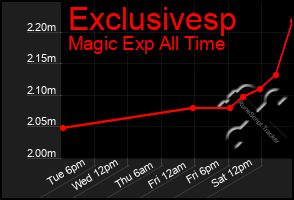 Total Graph of Exclusivesp