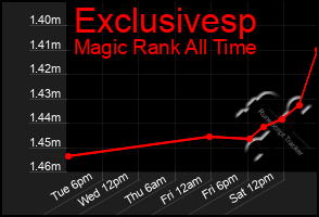 Total Graph of Exclusivesp