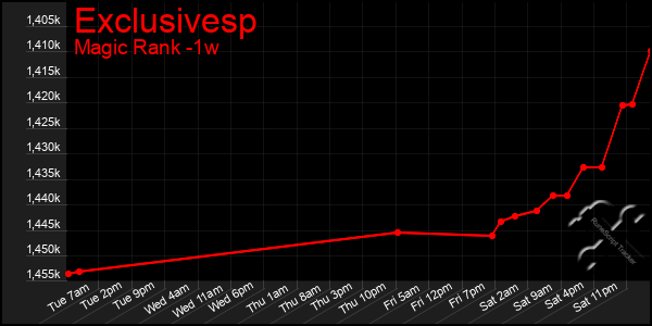 Last 7 Days Graph of Exclusivesp