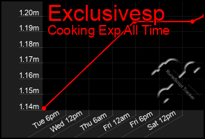 Total Graph of Exclusivesp