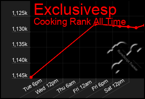 Total Graph of Exclusivesp