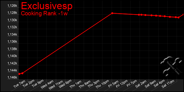 Last 7 Days Graph of Exclusivesp