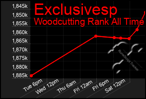 Total Graph of Exclusivesp
