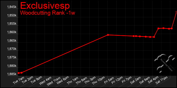 Last 7 Days Graph of Exclusivesp