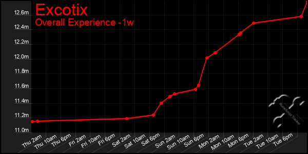 Last 7 Days Graph of Excotix
