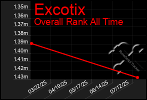Total Graph of Excotix