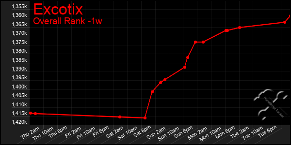 Last 7 Days Graph of Excotix