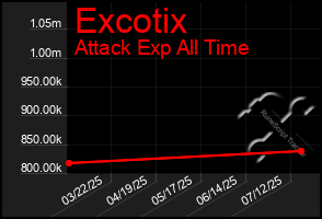 Total Graph of Excotix