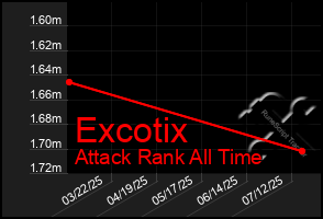 Total Graph of Excotix