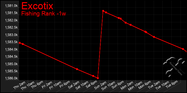 Last 7 Days Graph of Excotix
