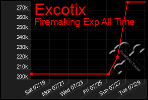 Total Graph of Excotix