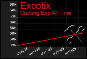Total Graph of Excotix