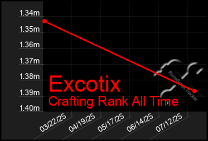 Total Graph of Excotix