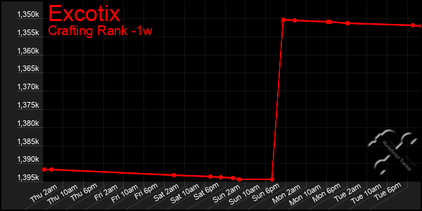 Last 7 Days Graph of Excotix