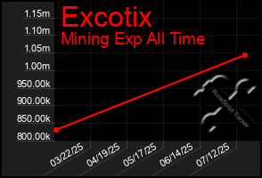 Total Graph of Excotix