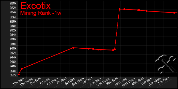 Last 7 Days Graph of Excotix