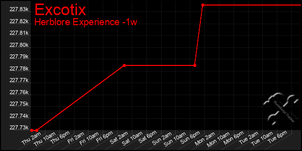 Last 7 Days Graph of Excotix
