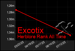 Total Graph of Excotix