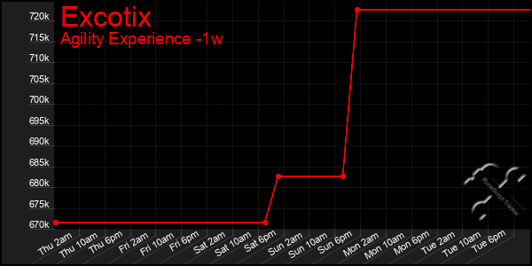 Last 7 Days Graph of Excotix