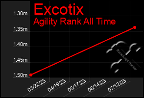 Total Graph of Excotix