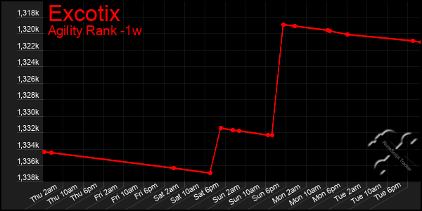 Last 7 Days Graph of Excotix