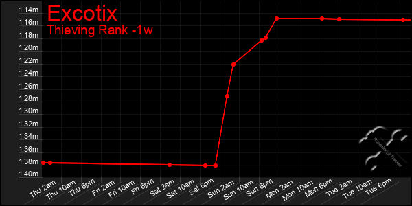 Last 7 Days Graph of Excotix