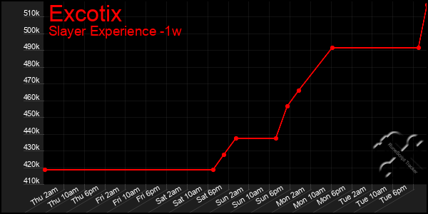 Last 7 Days Graph of Excotix