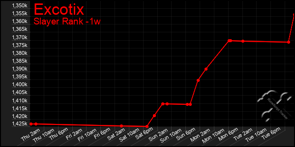 Last 7 Days Graph of Excotix
