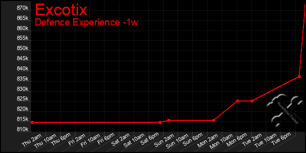Last 7 Days Graph of Excotix