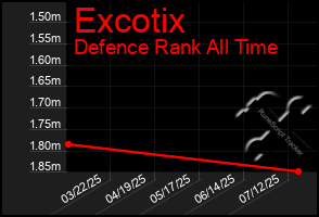 Total Graph of Excotix