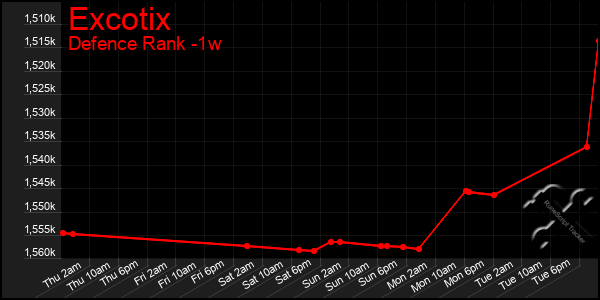 Last 7 Days Graph of Excotix