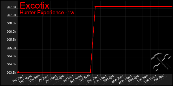 Last 7 Days Graph of Excotix