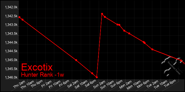 Last 7 Days Graph of Excotix