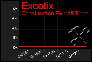 Total Graph of Excotix