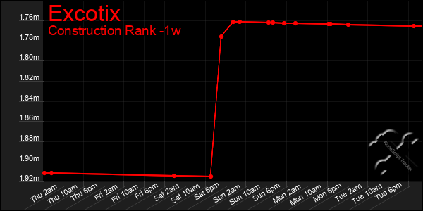 Last 7 Days Graph of Excotix