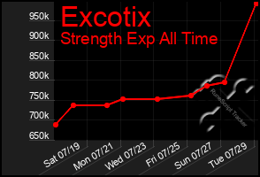 Total Graph of Excotix