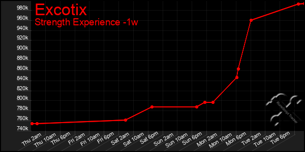 Last 7 Days Graph of Excotix