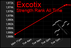 Total Graph of Excotix
