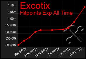 Total Graph of Excotix