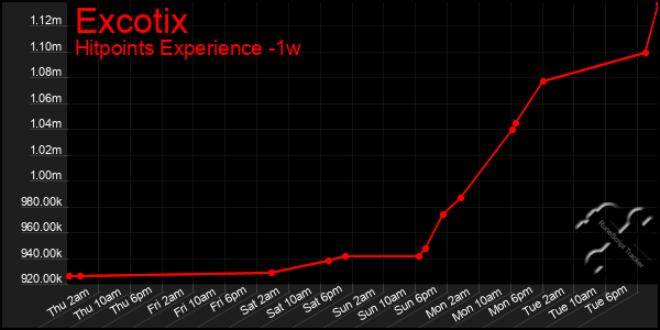 Last 7 Days Graph of Excotix