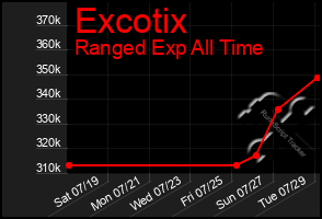 Total Graph of Excotix