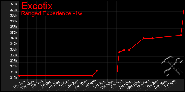 Last 7 Days Graph of Excotix