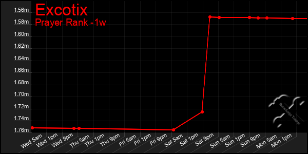 Last 7 Days Graph of Excotix