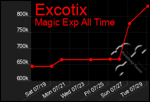 Total Graph of Excotix