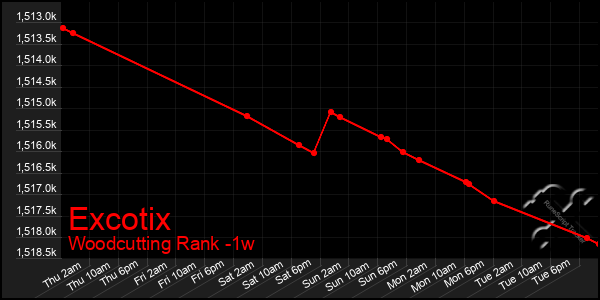 Last 7 Days Graph of Excotix