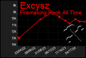 Total Graph of Excysz