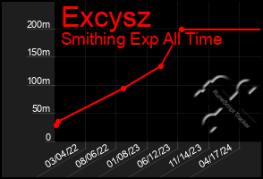 Total Graph of Excysz