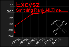 Total Graph of Excysz