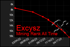 Total Graph of Excysz