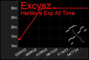 Total Graph of Excysz